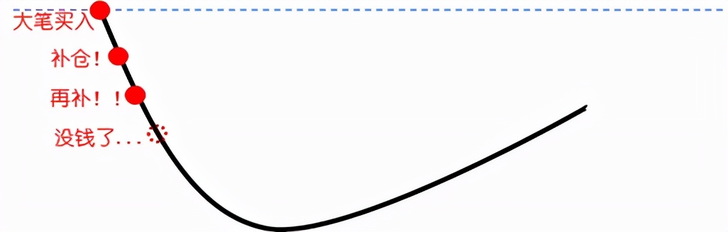 基金亏了补仓后盈利后卖出技巧,基金亏了30%是补仓还是赎回