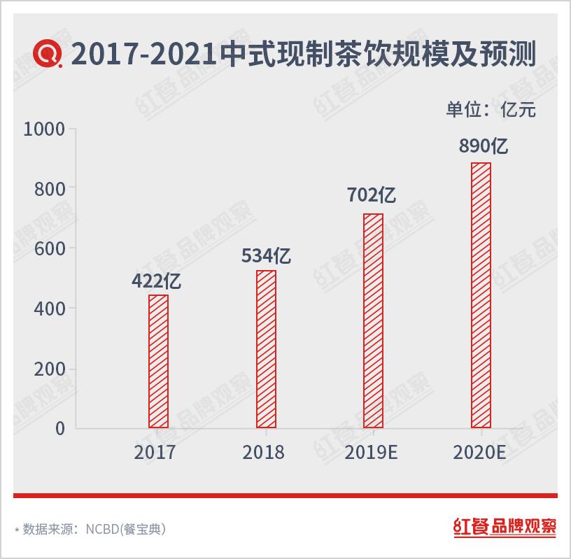 茶饮界商战,茶饮群雄逐鹿