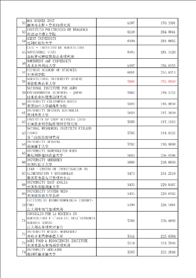 农业专业世界820家最佳大学、机构加权学术水平指数表及评估原理