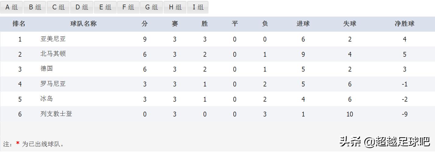 卡塔尔世界杯欧洲预选赛积分榜,2022年卡塔尔世界杯欧洲区积分榜