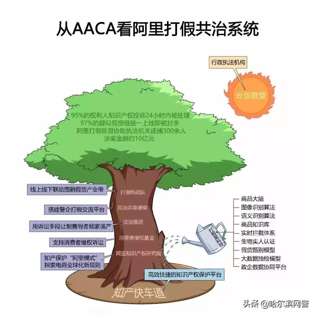 一年挖出79亿元线下假货阿里巴巴技术打假震惊美国国会