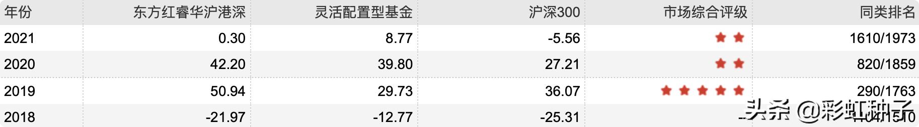 NO.635｜东证资管李响-东方*智红**华三年持有，值不值得买？