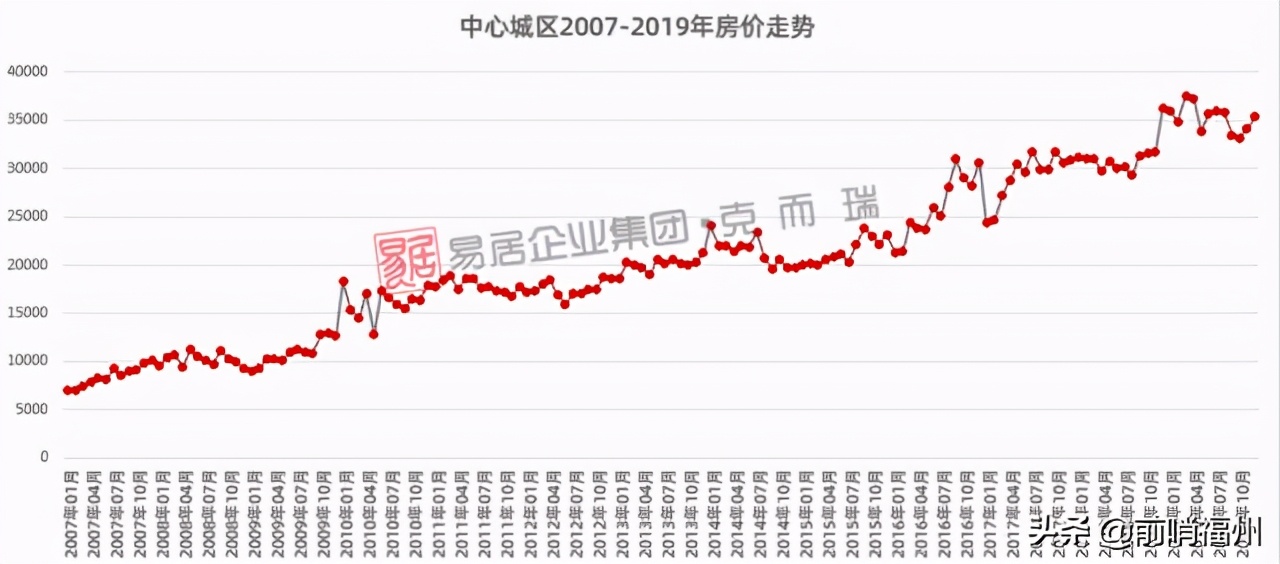 新政策后福州房价走势,福州的房价未来几年是降还是涨