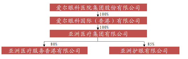 爱尔眼科问题,爱尔眼科的十大秘密