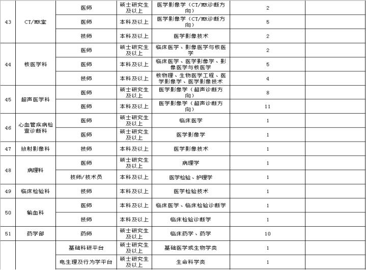 2020年湛江中心医院护理招聘名单,广东省湛江市人民医院护士招聘