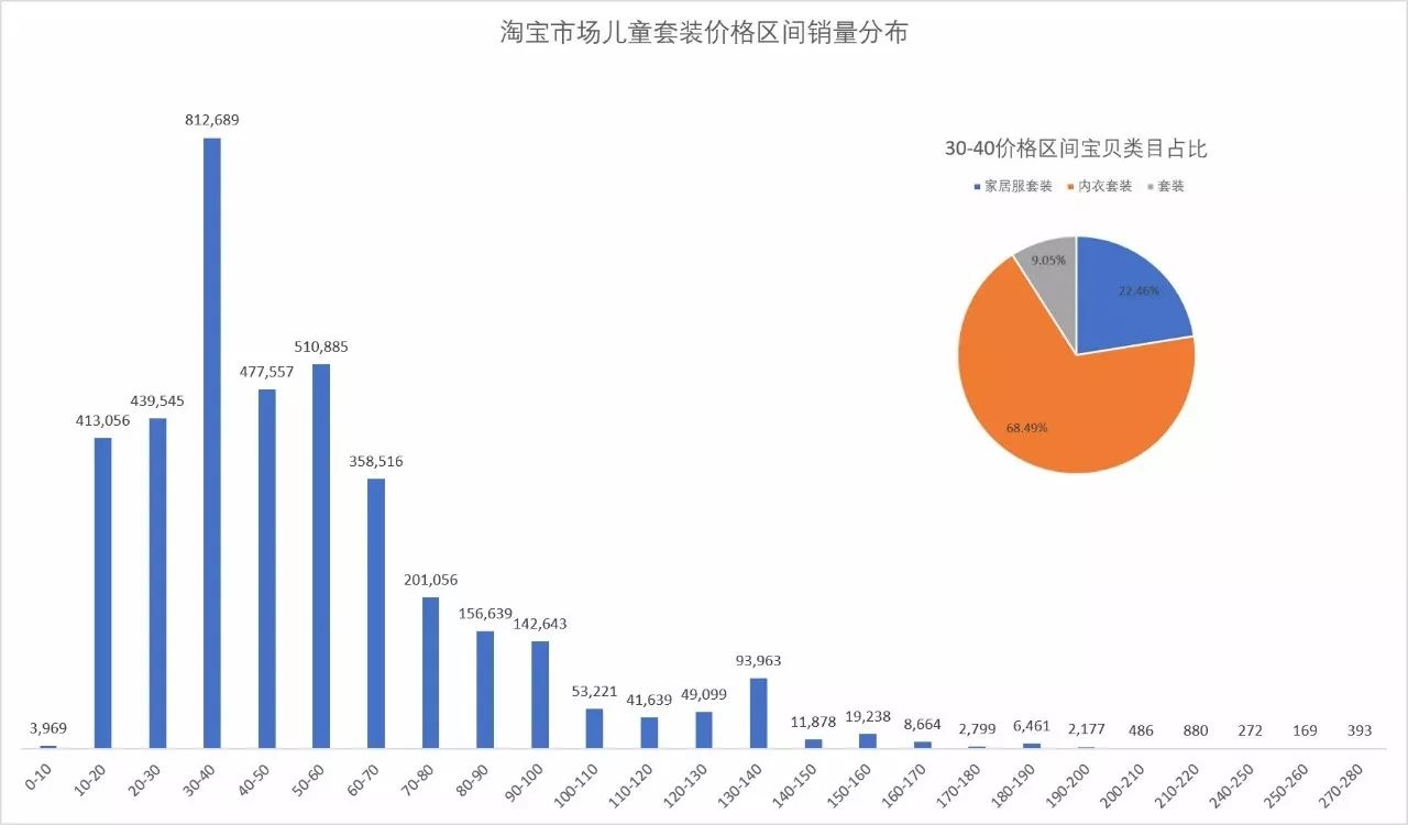 童装关联商品价格分析报告,童装网店市场分析