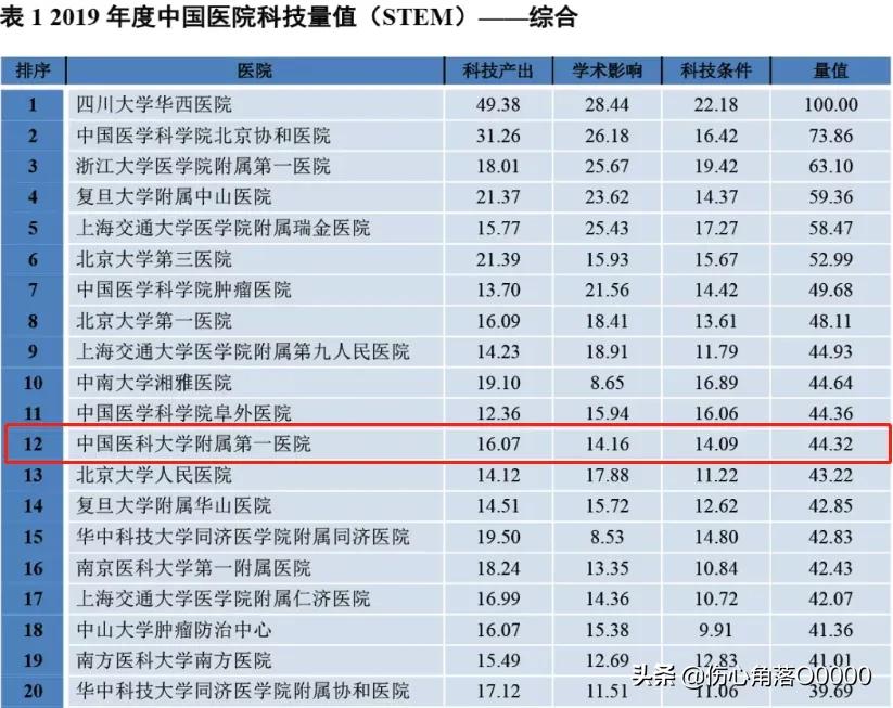 医大一院有哪些专科,中国医大一院学科排名