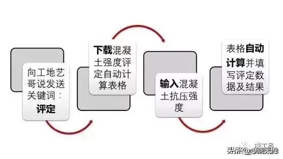 如何设计混凝土的强度要求,如何简单有效提升混凝土强度
