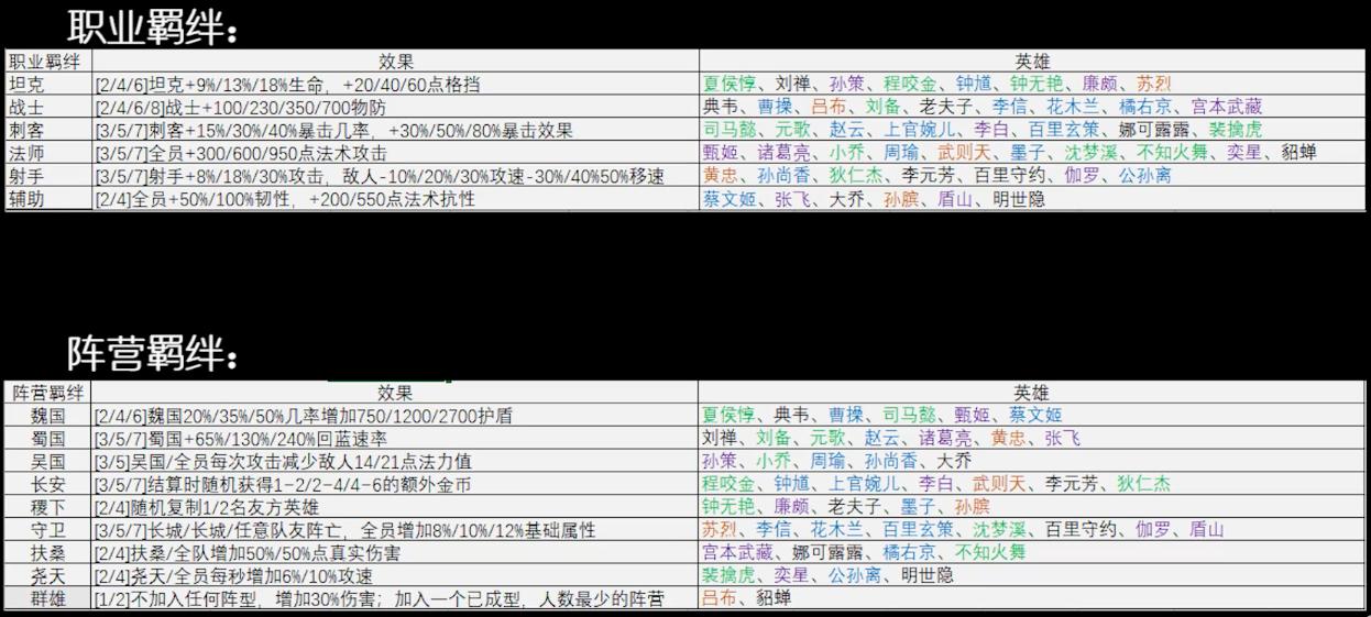 王者荣耀王者模拟战详细教学,2022年王者模拟战新版本最强阵容
