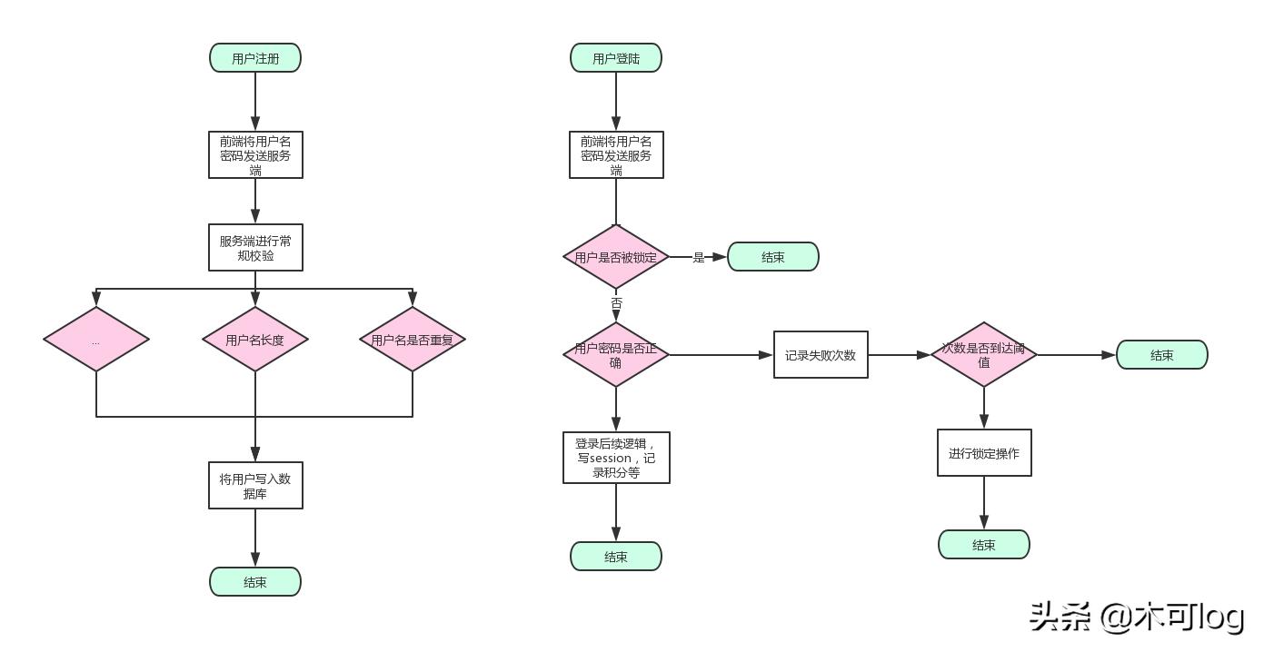 缁熶竴鐧诲綍椤甸潰瀹炵幇鏂规,涓や釜绯荤粺瀹炵幇缁熶竴鐧诲綍