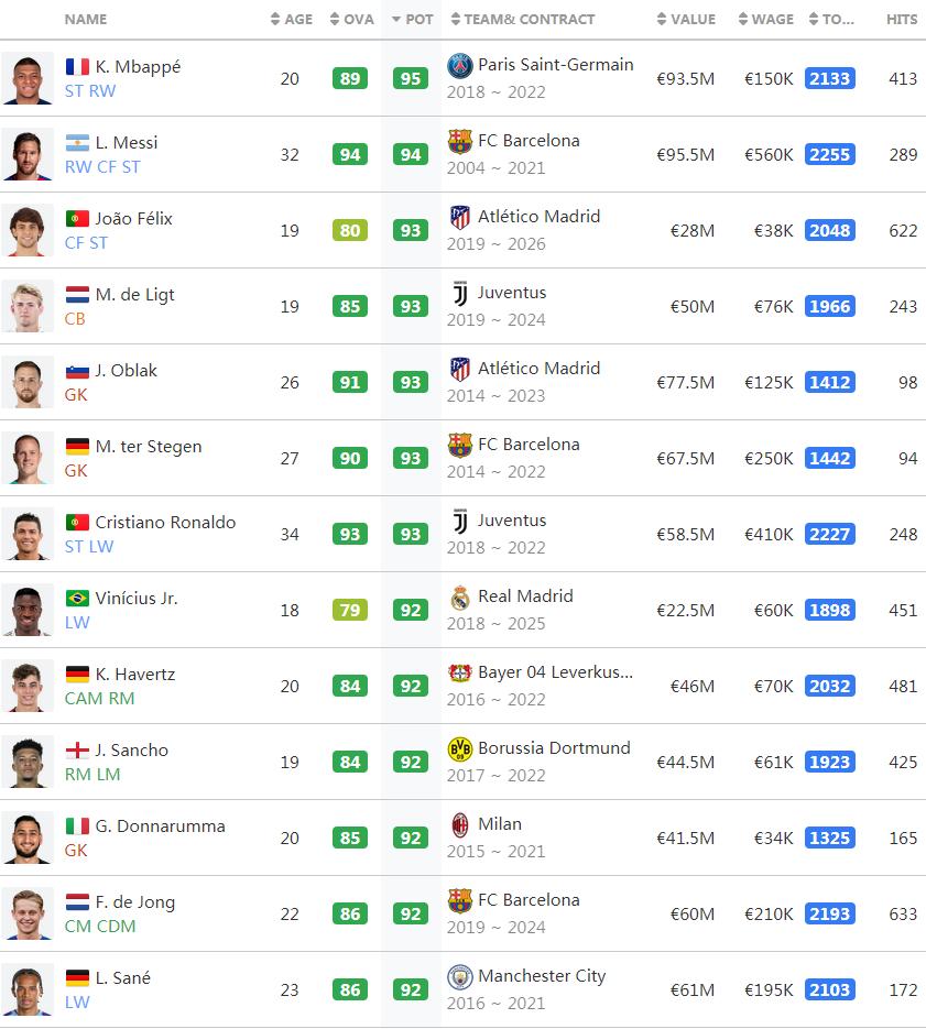 FIFA20姆巴佩潜力达95超越梅西C罗登顶,他将是未来十年的王?