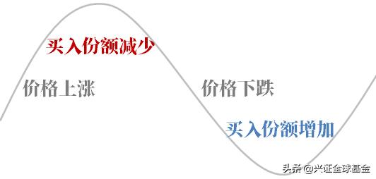 定投上证300指数10年收益,上证指数涨3000点能有多少收益率