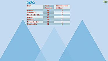 曼城足球战术,曼城足球战术打法教学