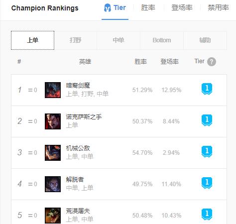 连续三个版本都强势的上单*魔剑**，亚克托斯实战攻略全解，上单一霸