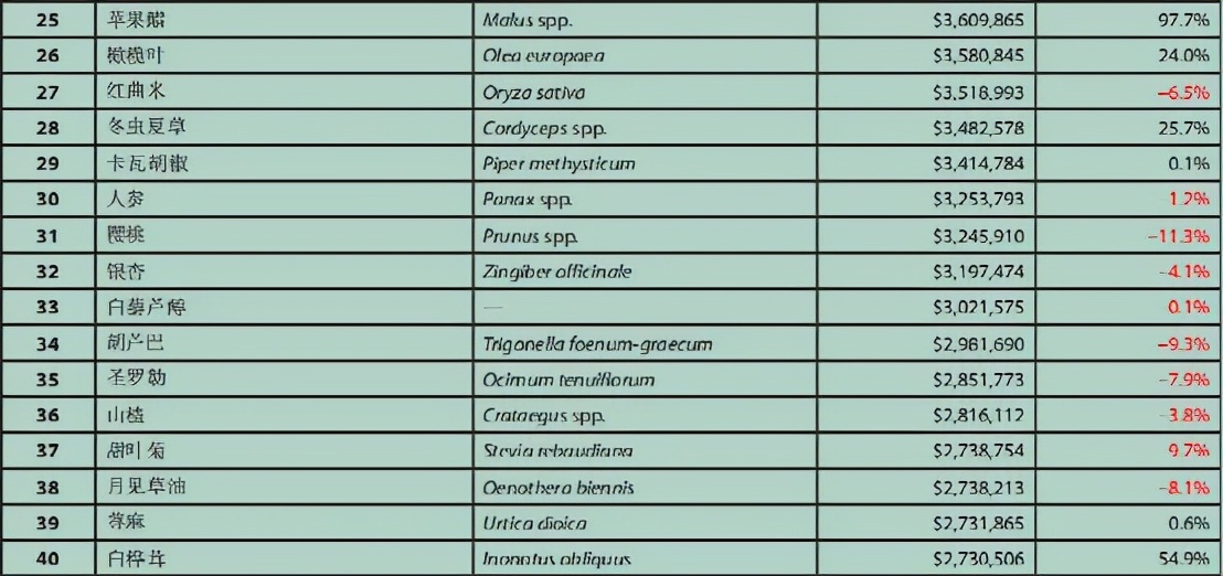 美国最畅销的营养补充食品是,德国植物营养补充剂