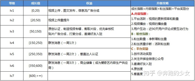 爱奇艺活跃用户,爱奇艺营运能力分析