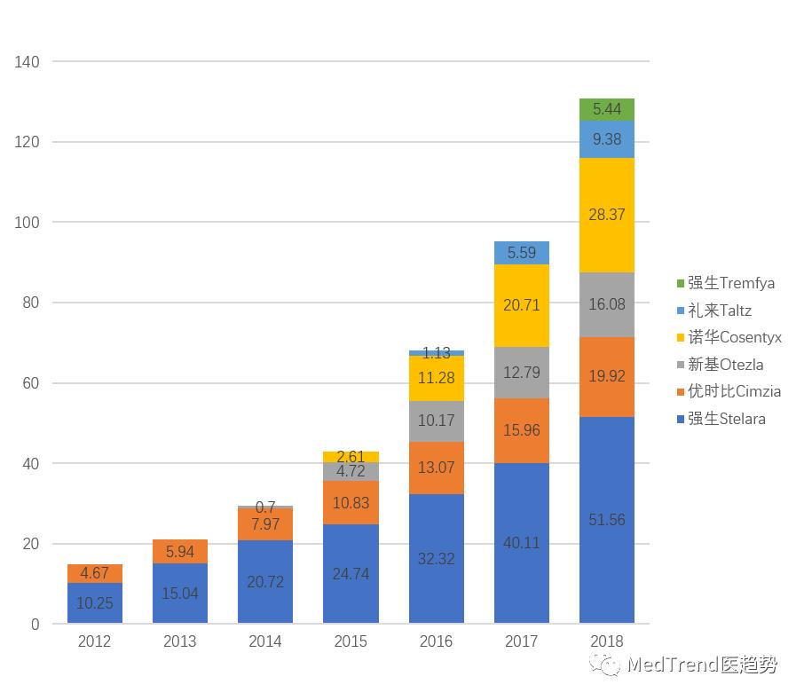 百亿美元银屑病市场逐鹿中国,给患者更多选择的机会