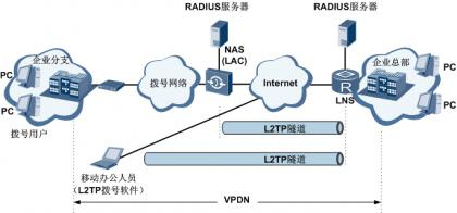 华为rtsp协议原理,华为l2tpweb配置实例