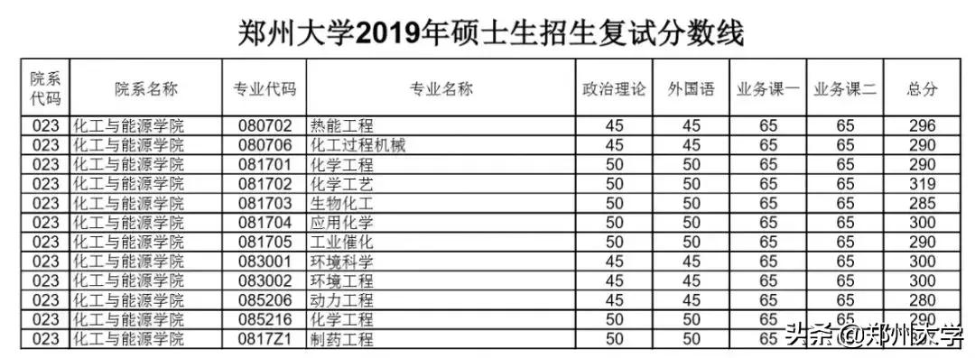 郑州大学研究生复试分数线公布没,郑州大学研究生复试线汇总