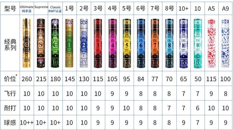 如何选择合适的羽毛球用球,如何选择正确的羽毛球