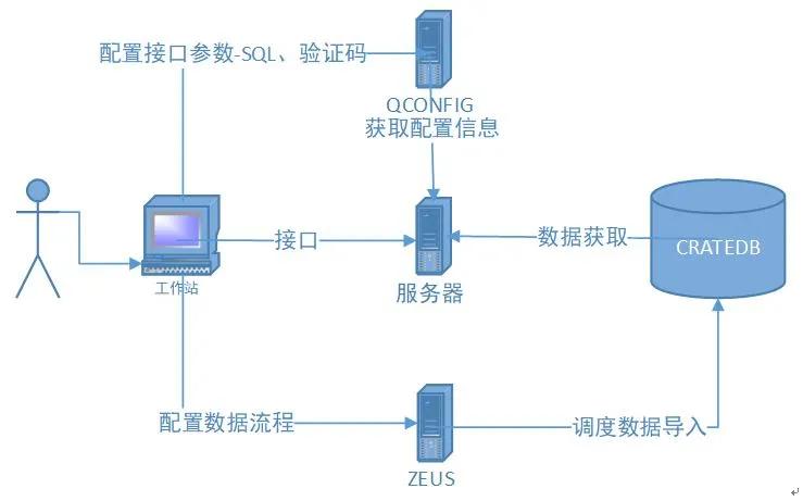 CrateDb在携程机票BI的实践