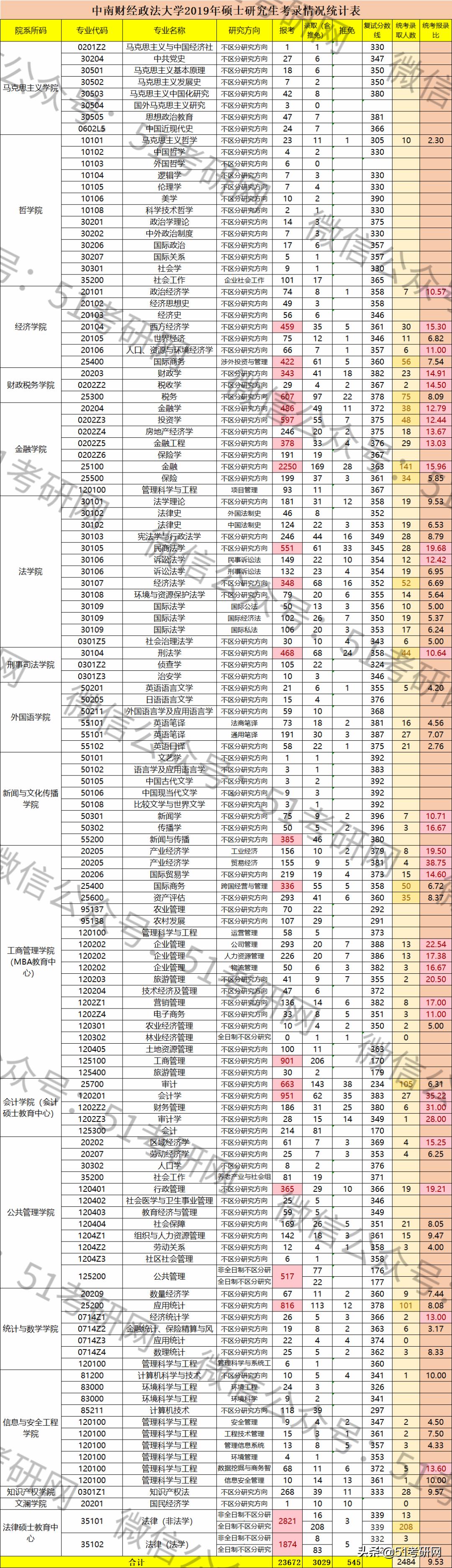 别轻易报这个211,超2万人扎堆,难考还缩招!报录比最高28:1