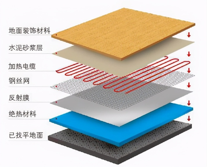 电地暖用什么材料最好最安全,电地暖不安全