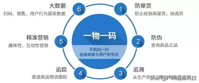 不得不做“一物一码”的5大理由