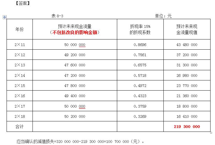 中级实务资产减值知识点总结,中级会计实务资产减值太难了