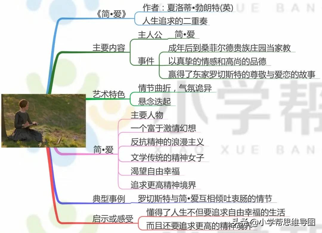 九年级语文名著思维导图上册,思维导图入门必看小学语文