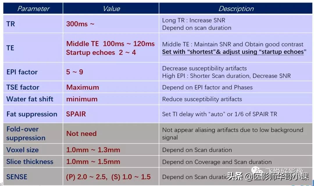 「飞利浦磁共振技术」胆道系统胆胰管水成像之3D_MRCP_BH