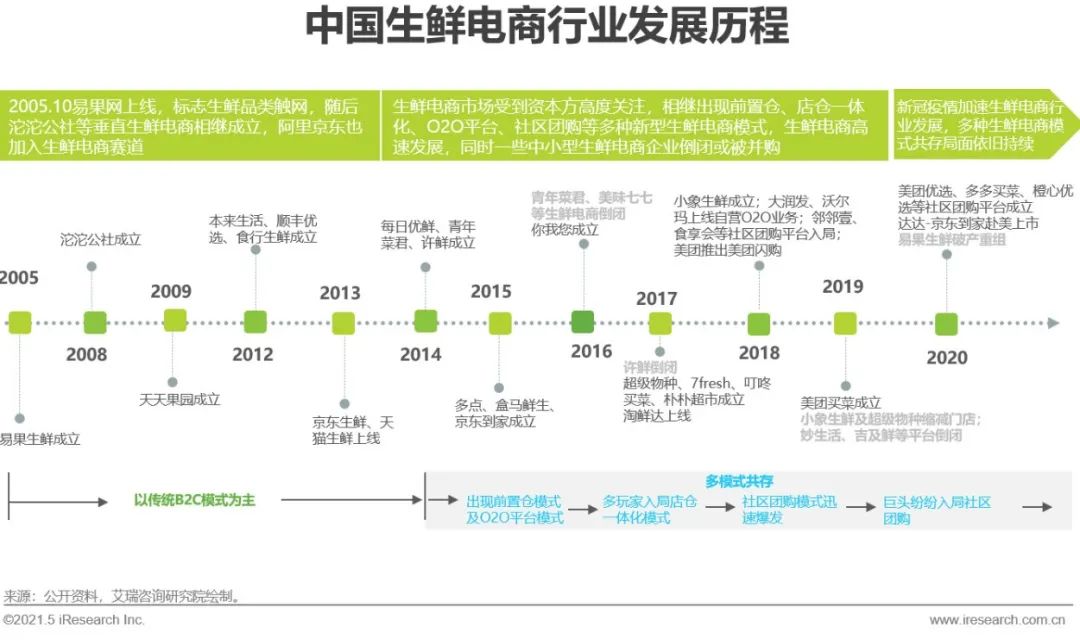 生鲜电商2021年发展趋势研究报告,2021年生鲜电商行业研究报告