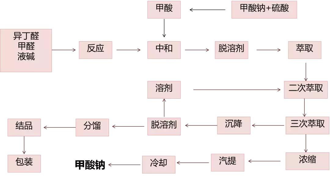 新戊二醇介绍,新戊二醇的发展