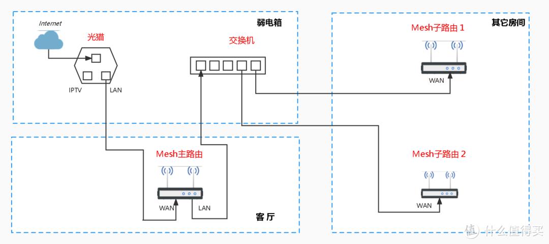 全屋路由mesh组网,全屋wifimesh组网