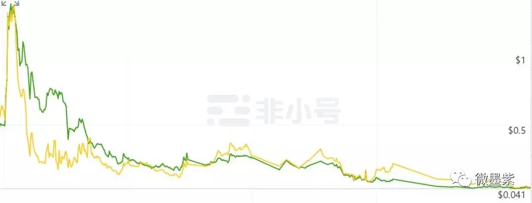 50个曾经明星项目，沦为被扣上“空气币”帽子？