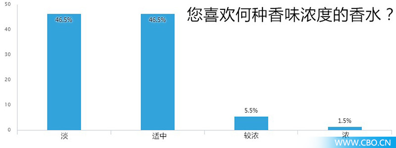 对200位90后进行香水大调查,我们发现了什么?
