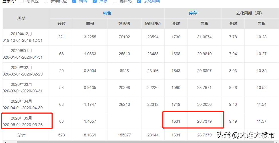 大连东港楼盘最新消息,大连东港楼盘现在房价