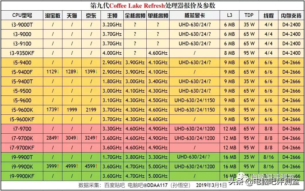 3月份布局板块,2月装机价格走向