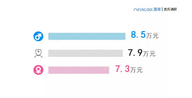 最新医生薪酬调查：做医生到底多赚钱？哪个科室收入最高？