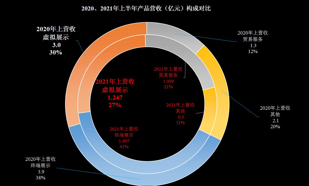 这也能靠上元宇宙的概念，易尚展示三季度财报简析