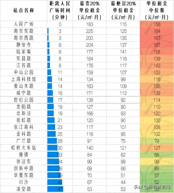 上海各地铁线路租房价格,上海通勤方便的地铁线