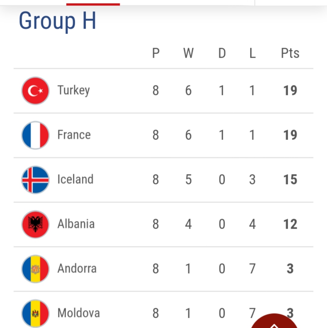 欧洲杯预选赛积分榜意大利,欧洲杯16强出炉葡萄牙对阵比利时