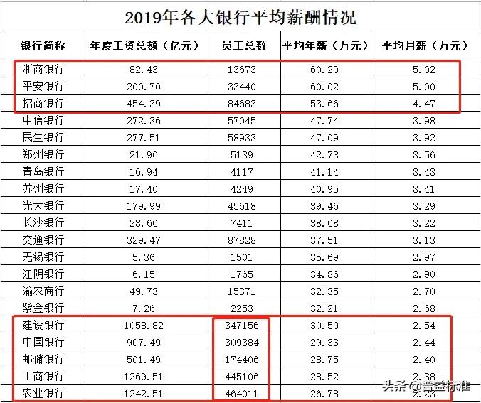最新银行员工薪酬排名,最新银行利率排名