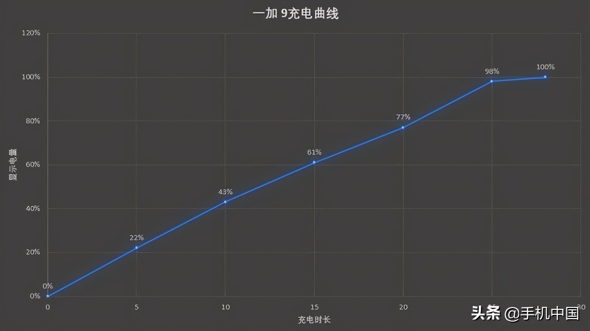 一加9实际测试,一加oneplus9pro5g性能测试