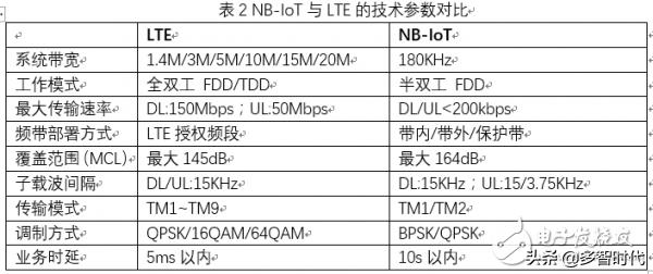 nb-iot技术具备什么优势,nb-iot的技术特点是什么