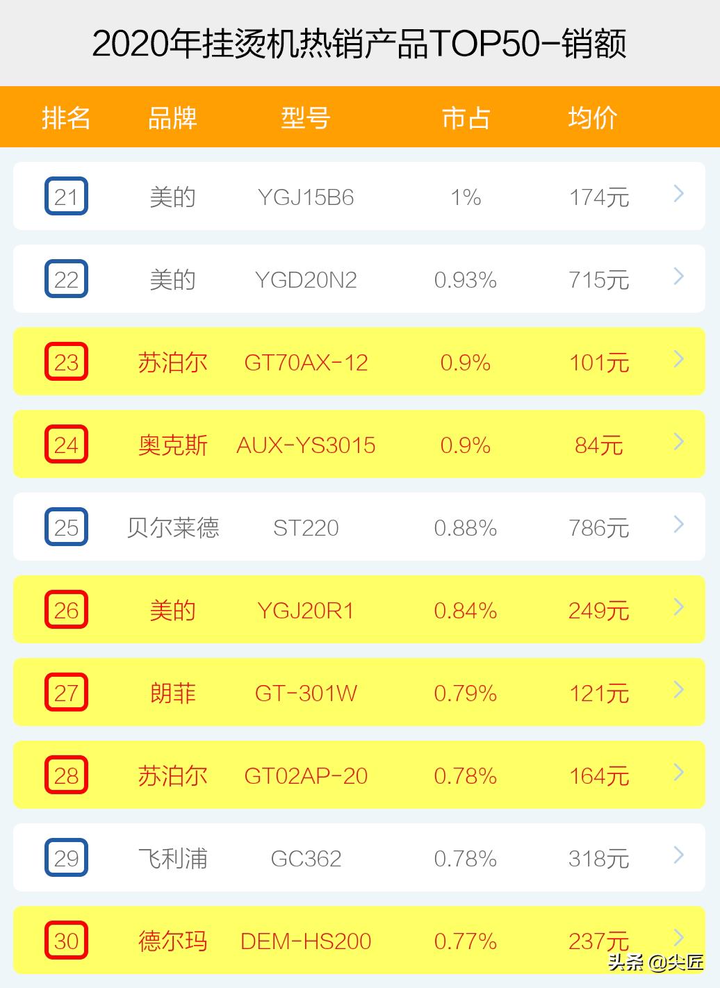 挂烫机热销第一名什么牌子的好,家用挂烫机十大品牌排行榜