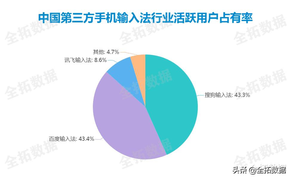 全拓数据|第三方输入法赛道三足鼎立，谁能率先突围？