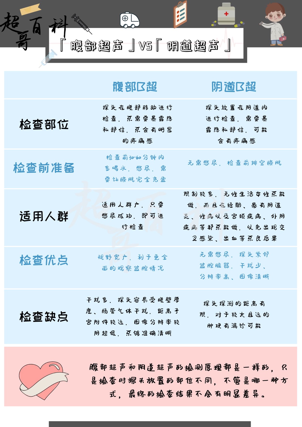 阴超和腹超有啥区别,阴超和腹超有什么不一样
