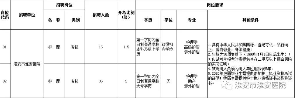 淮安市第一人民医院招聘护理人员,江苏省肿瘤医院最新招聘