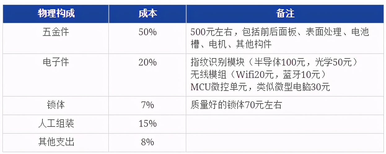 2020年口碑最好指纹锁十大排行榜,2022年指纹锁智能锁怎么选